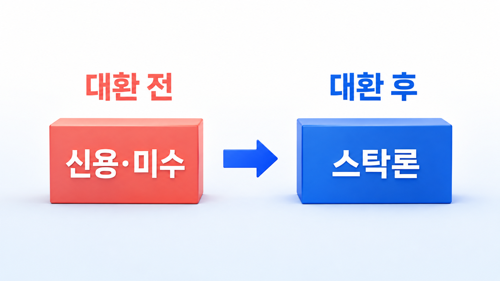 credit-unsettled-vs-stock-loan-before-after.png
