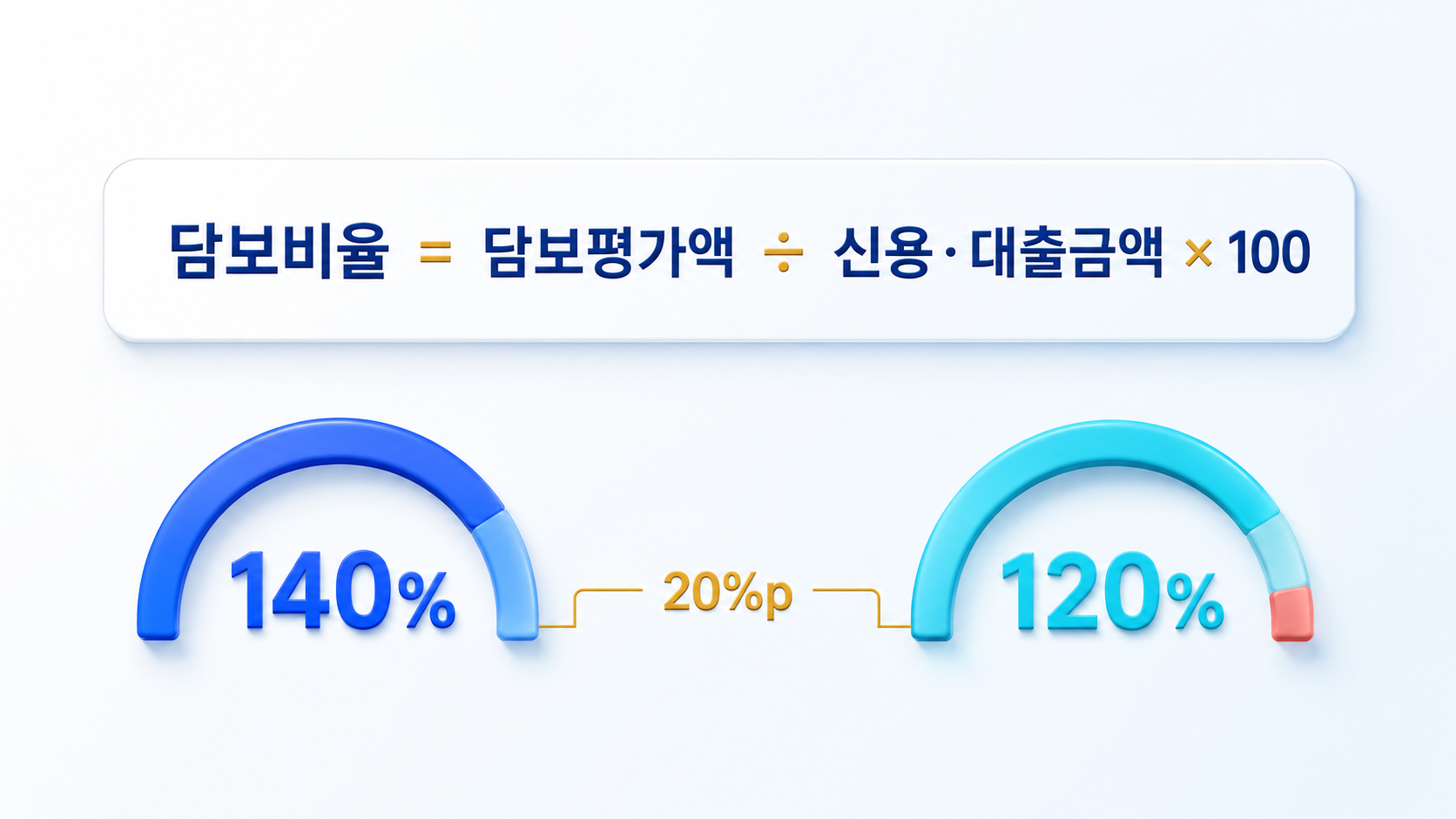 stock-loan-collateral-ratio-formula-140-vs-120-percent-point.png 3.png